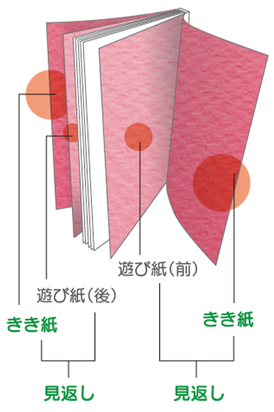 本の構造その3